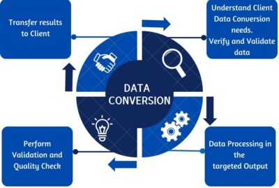 Data Conversion process 2409 Data Conversion process 2409