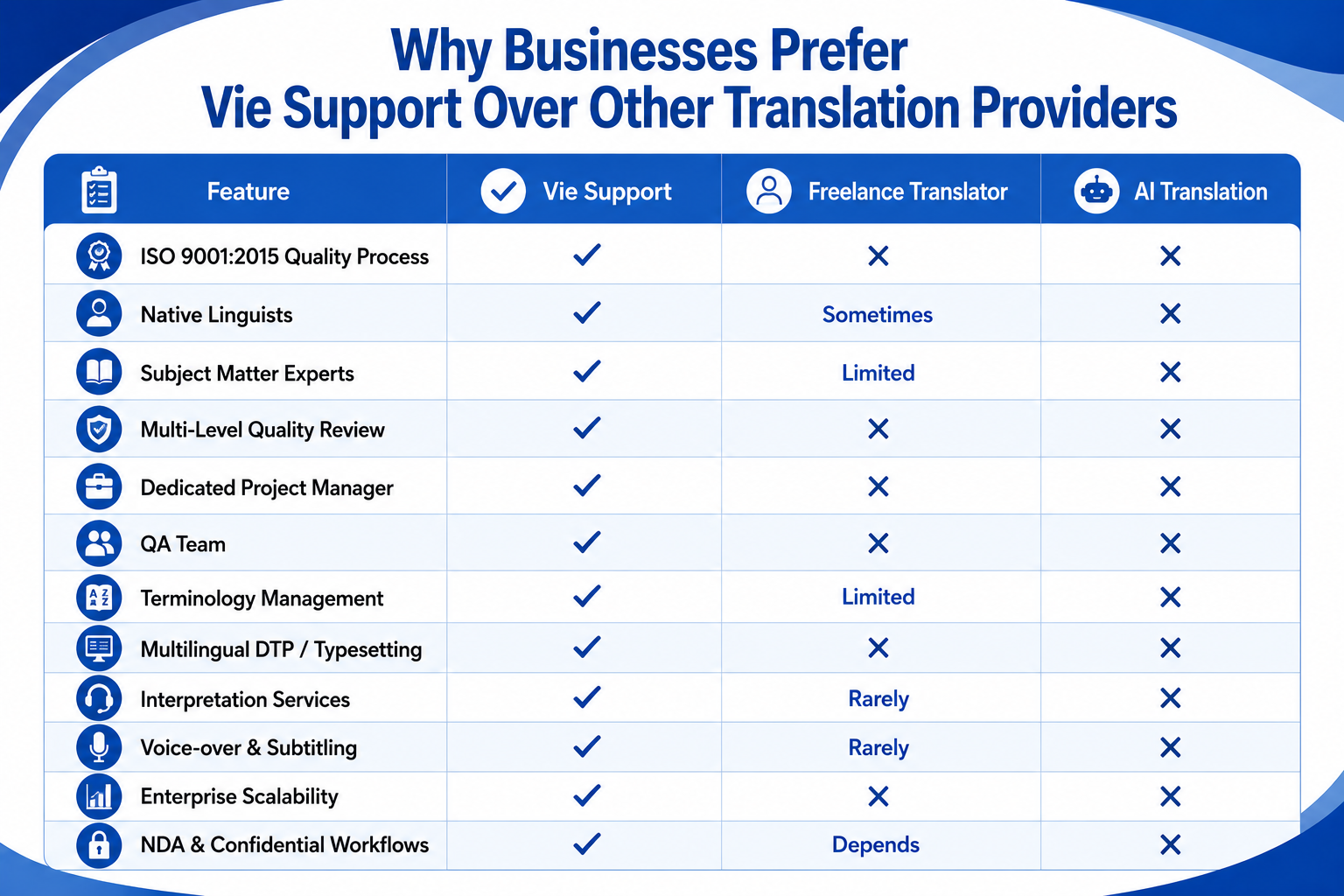 Why Businesses Prefer Vie Support